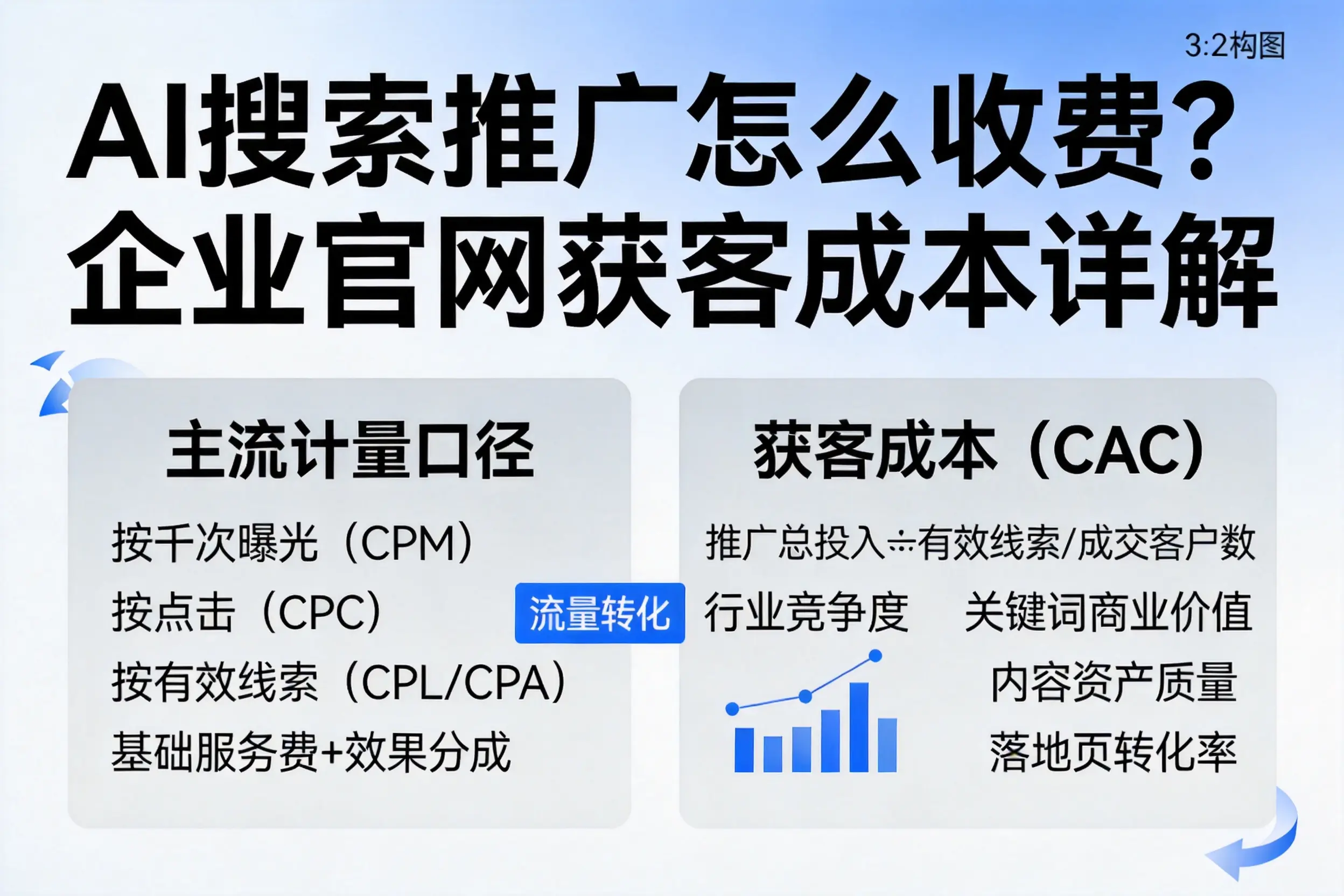 AI搜索推广怎么收费？江苏企业官网获客成本详解