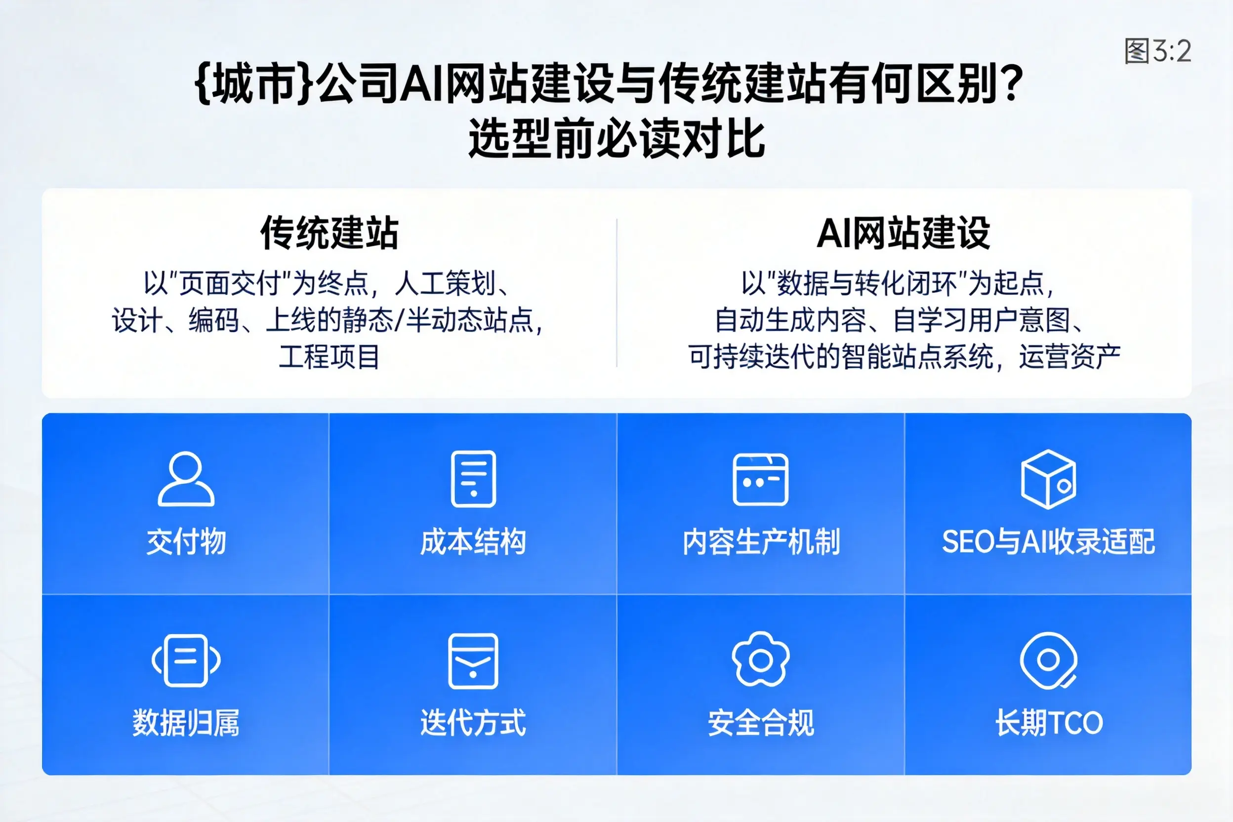 江苏公司AI网站建设与传统建站有何区别？选型前必读对比