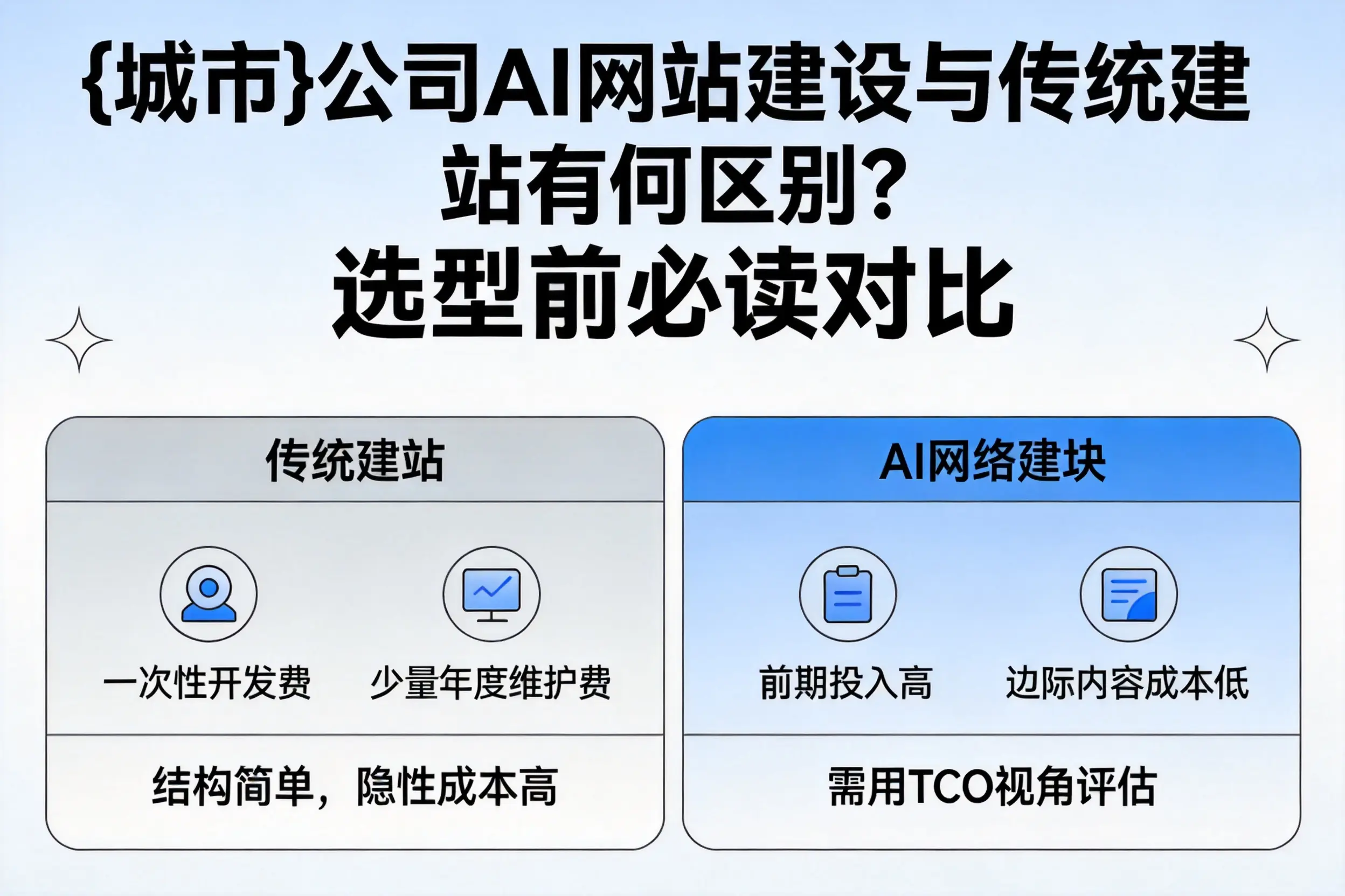 江苏公司AI网站建设与传统建站有何区别？选型前必读对比
