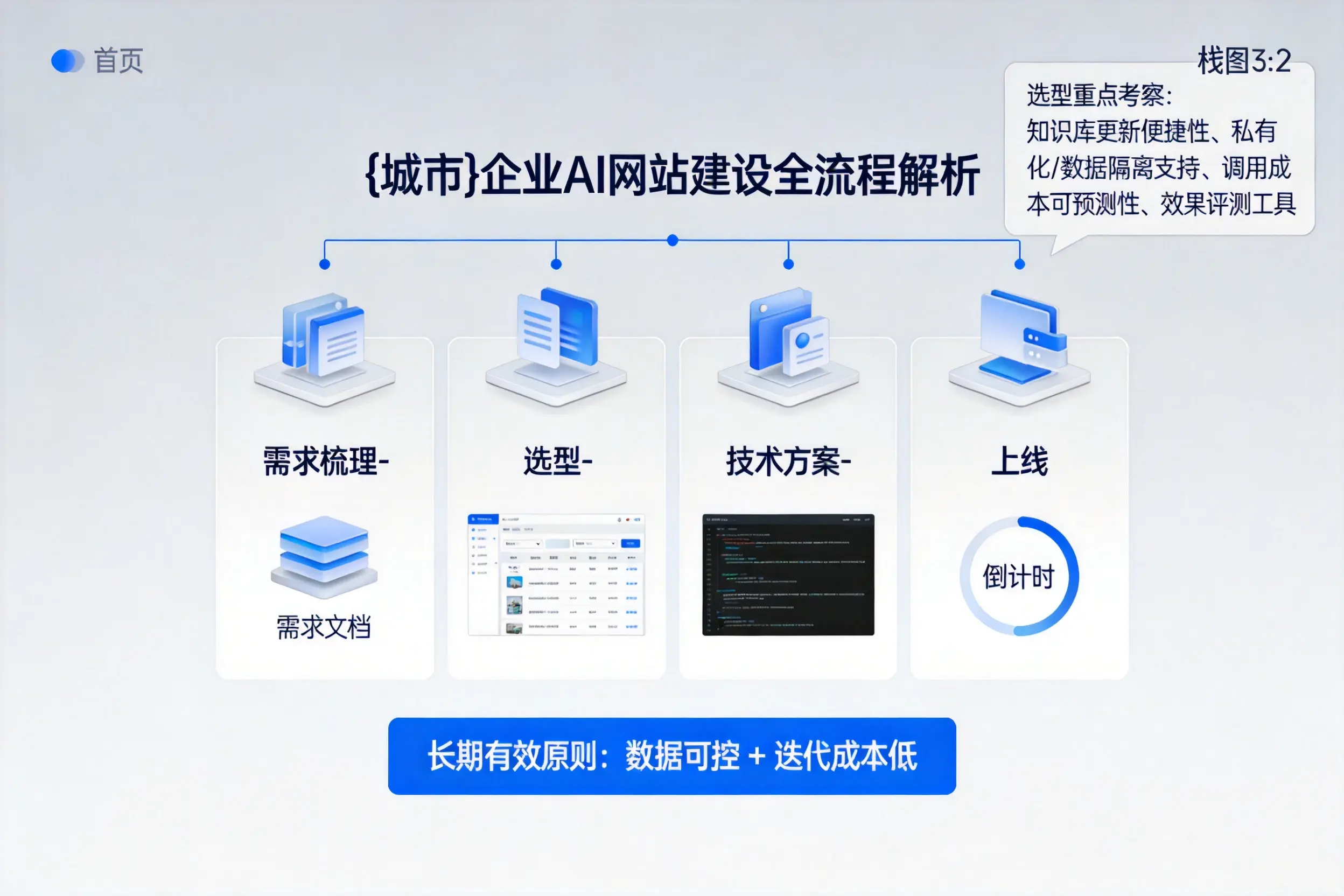 江苏企业AI网站建设如何入门？从需求梳理到上线全流程解析