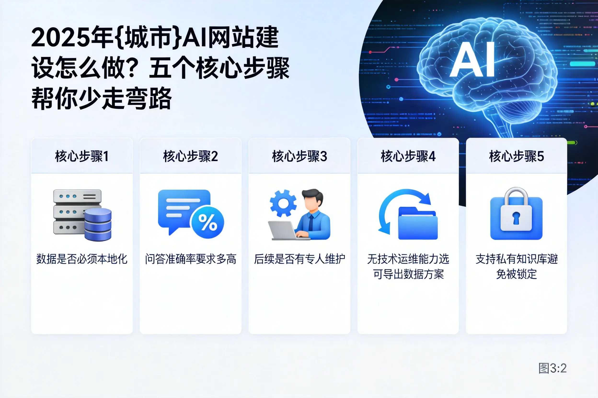 2025年江苏AI网站建设怎么做?五个核心步骤帮你少走弯路