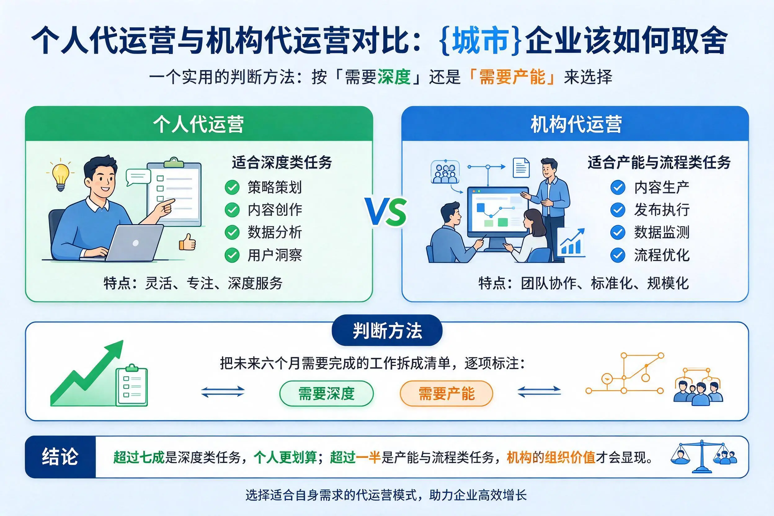 个人代运营与机构代运营对比：江苏企业该如何取舍