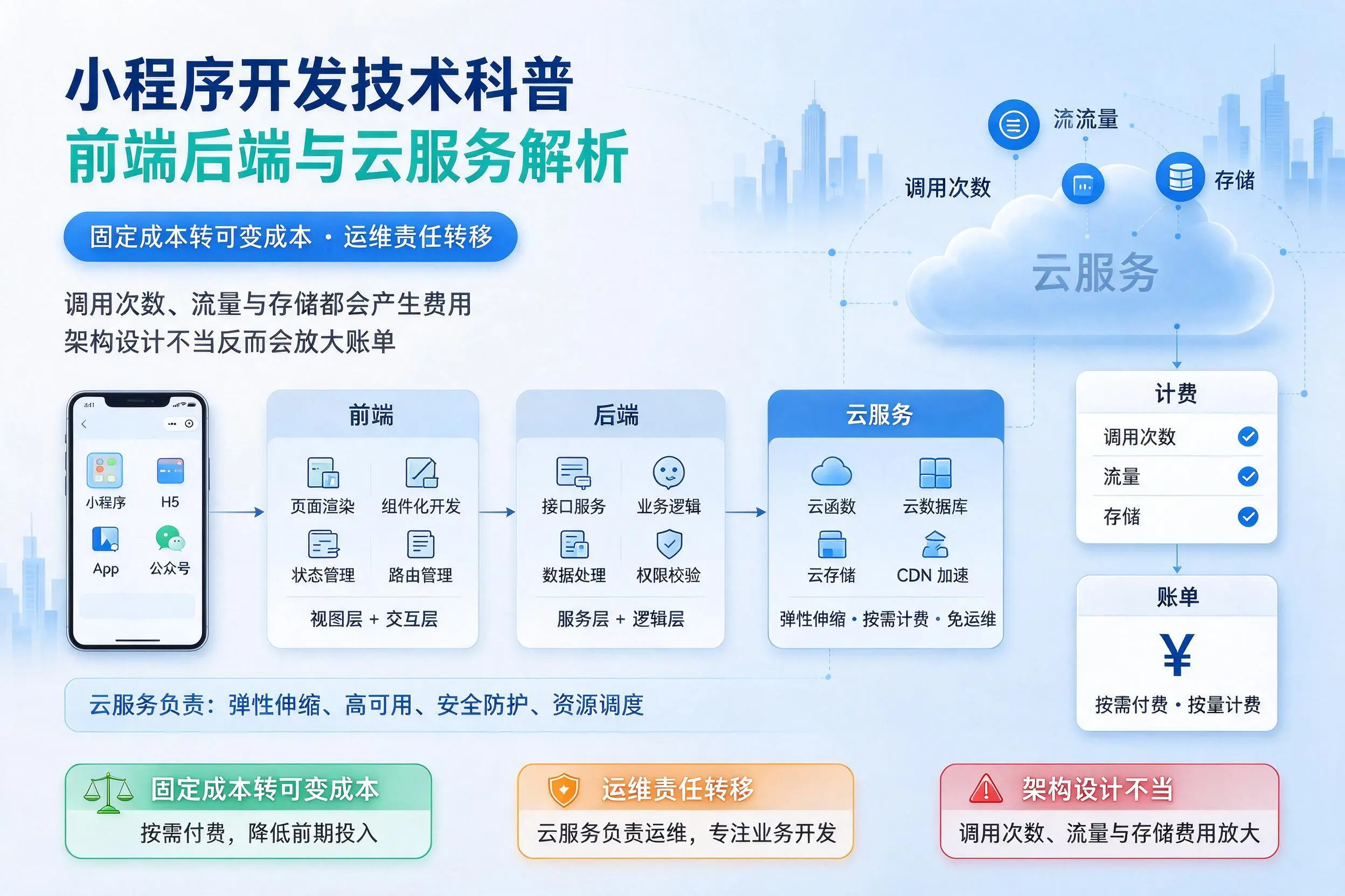 江苏小程序开发技术科普:前端后端与云服务解析