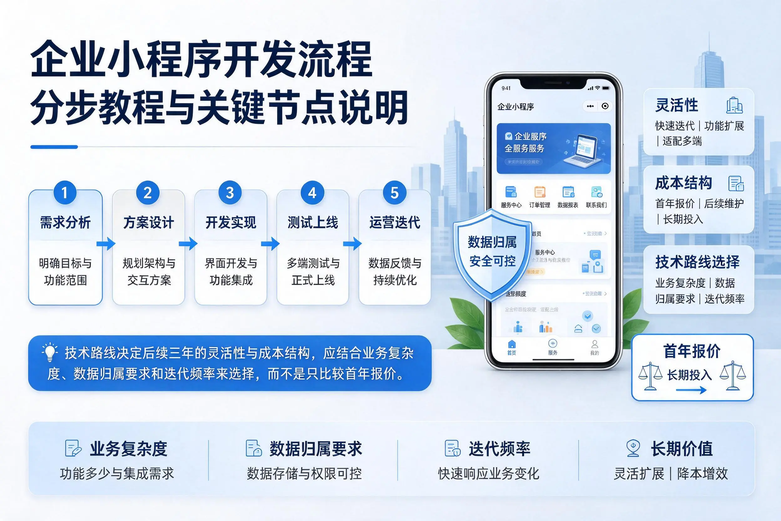 江苏企业小程序开发流程分步教程与关键节点说明
