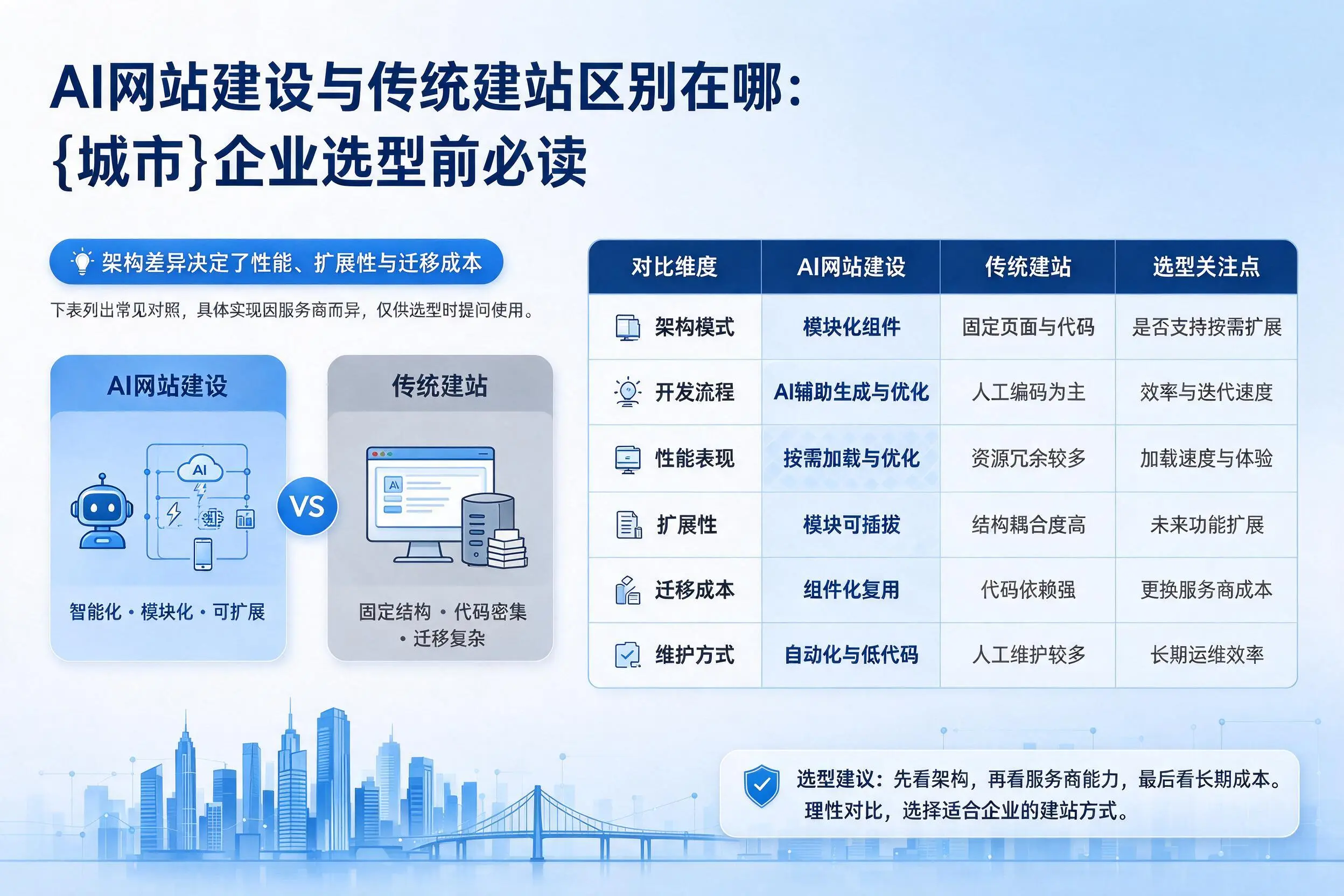 AI网站建设与传统建站区别在哪：江苏企业选型前必读