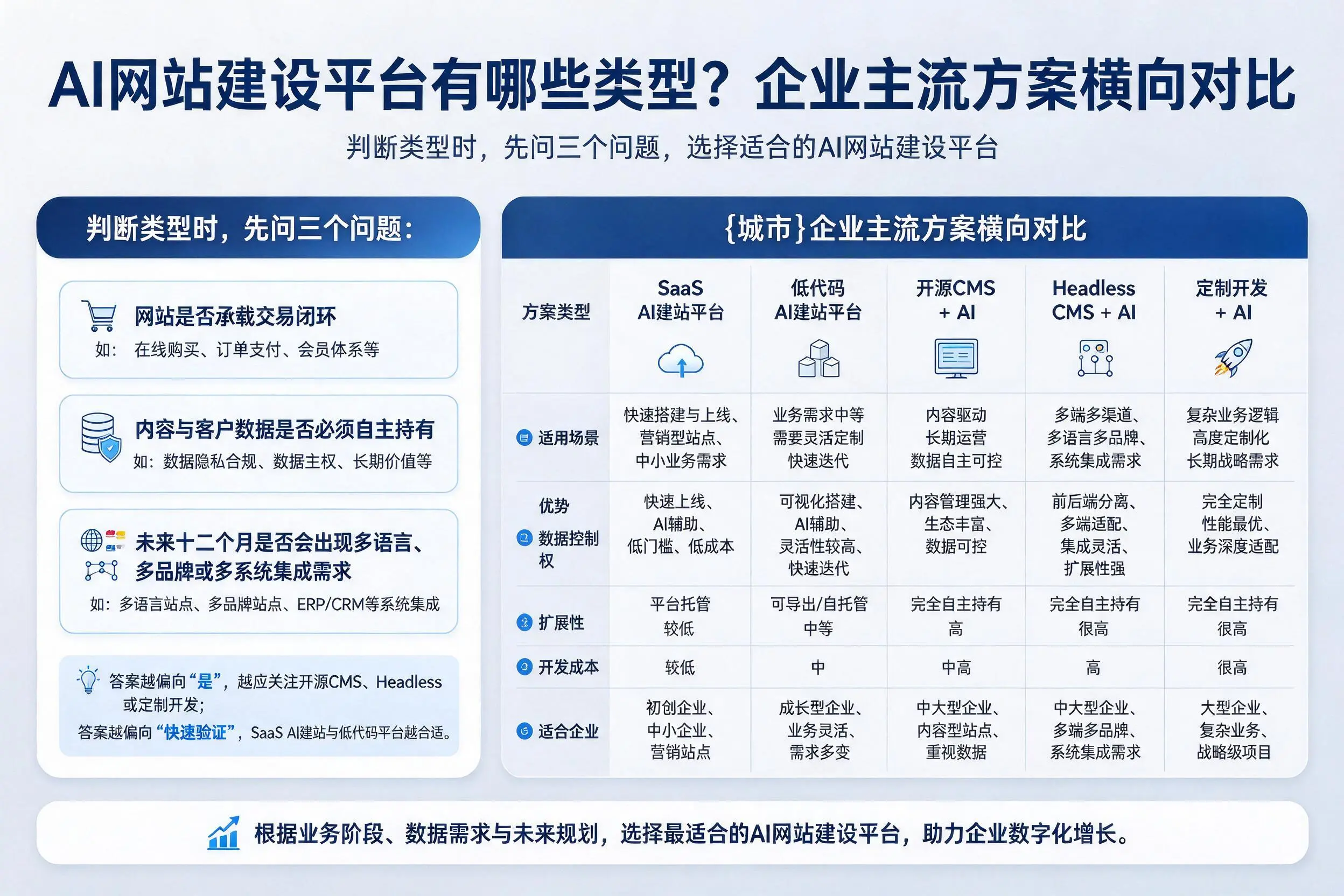 AI网站建设平台有哪些类型?江苏企业主流方案横向对比