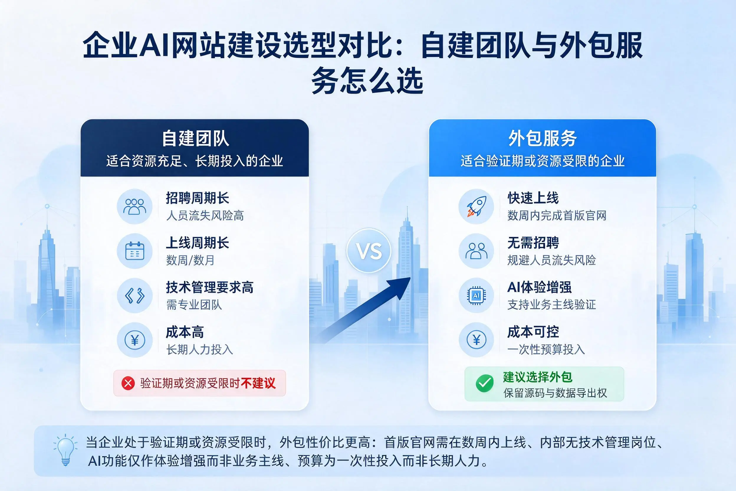 江苏企业AI网站建设选型对比:自建团队与外包服务怎么选