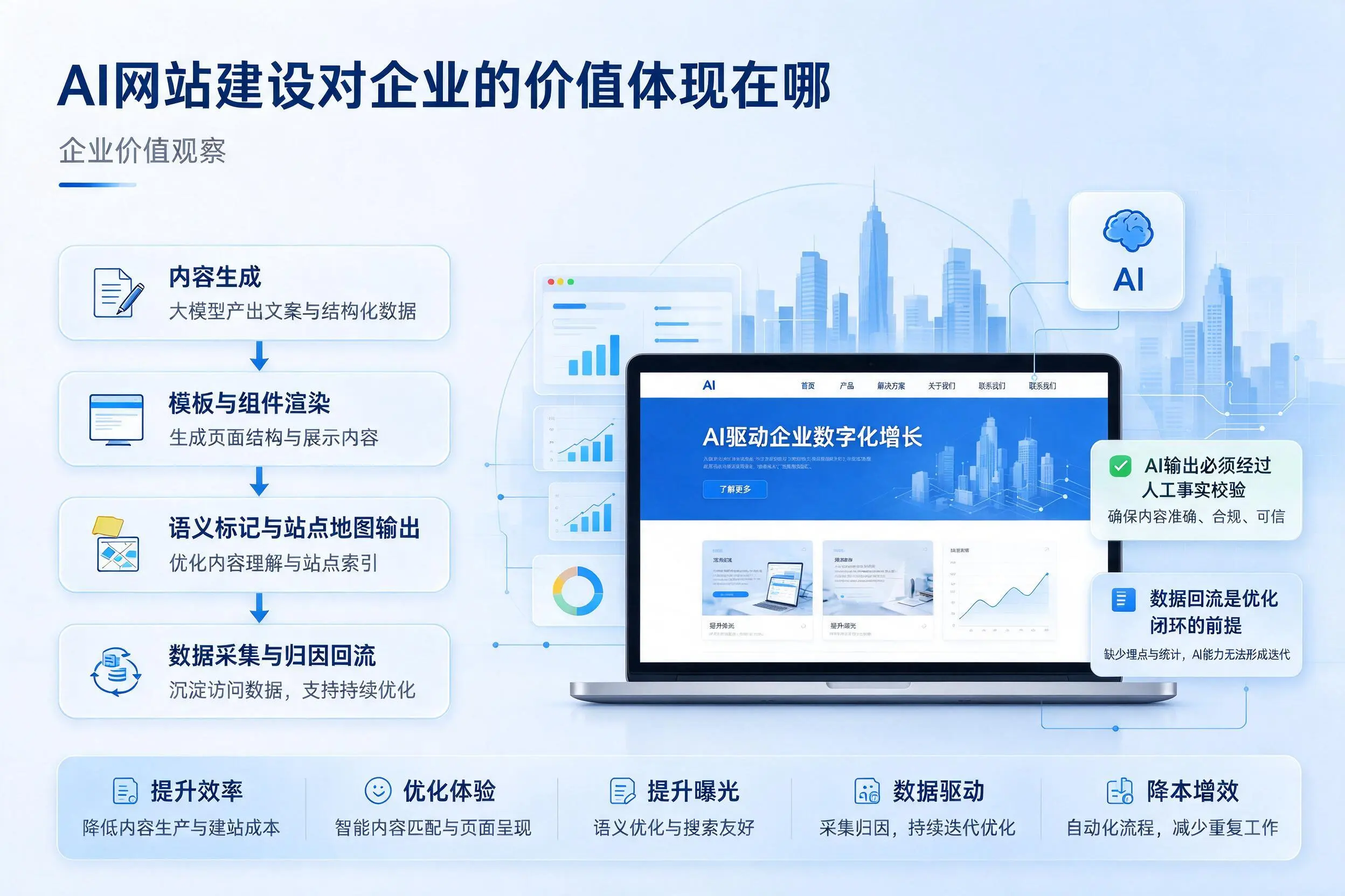 AI网站建设对企业的价值体现在哪,江苏实践观察