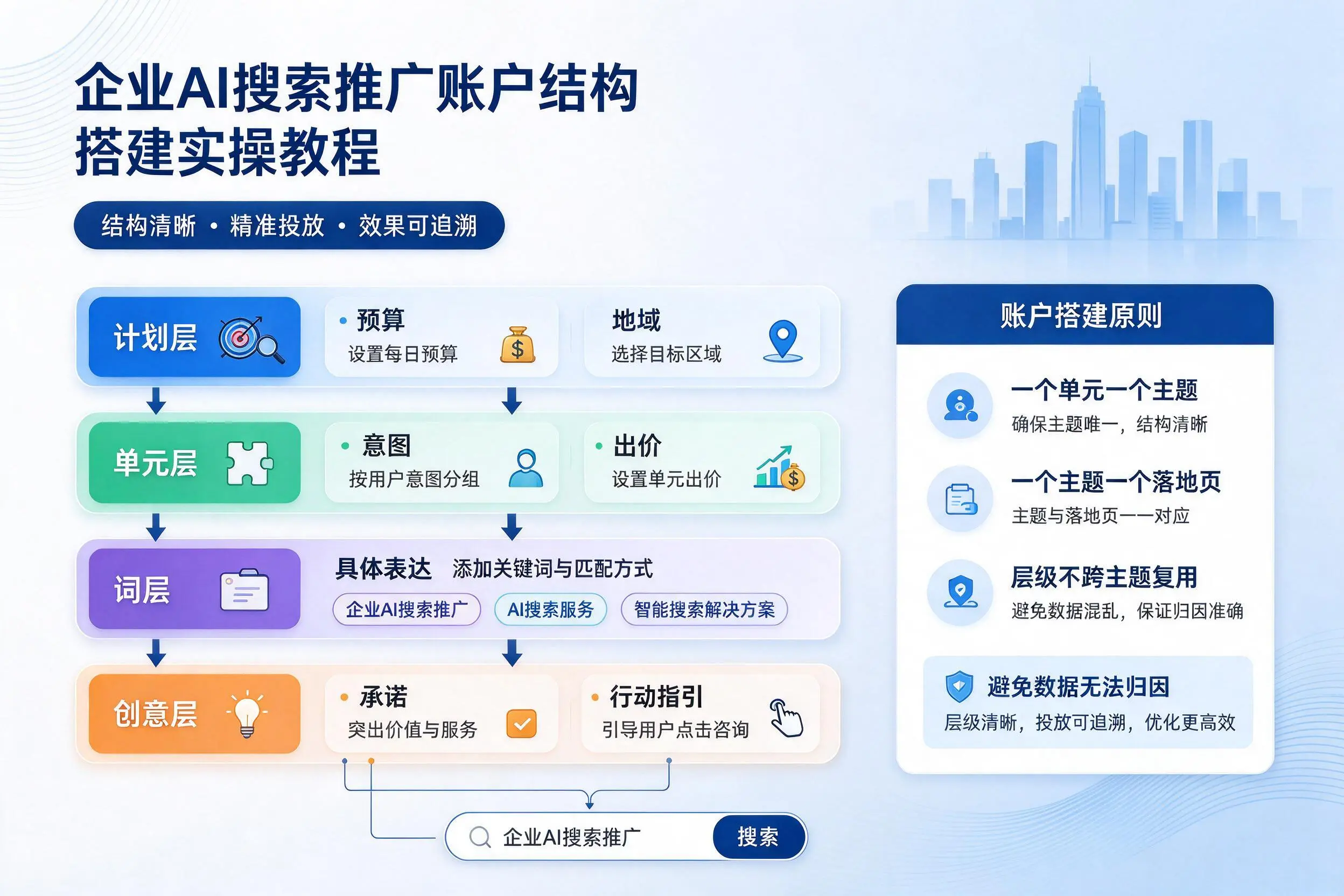 江苏企业AI搜索推广账户结构搭建实操教程